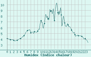 Courbe de l'humidex pour Bulson (08)