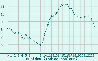 Courbe de l'humidex pour Dourgne - En Galis (81)