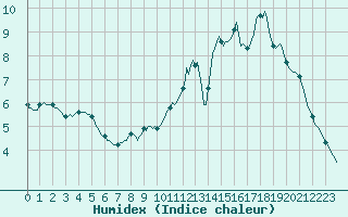 Courbe de l'humidex pour Bois-de-Villers (Be)
