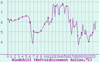 Courbe du refroidissement olien pour Le Perreux-sur-Marne (94)