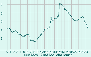 Courbe de l'humidex pour Herhet (Be)