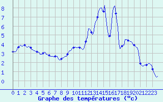 Courbe de tempratures pour Rimbach-Prs-Masevaux (68)