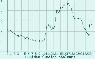 Courbe de l'humidex pour Vanclans (25)