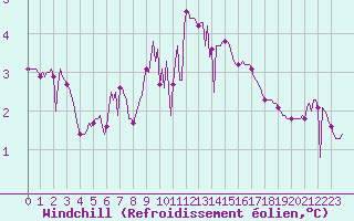 Courbe du refroidissement olien pour Recoubeau (26)