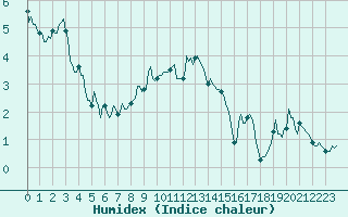 Courbe de l'humidex pour Eygliers (05)
