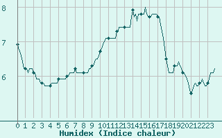 Courbe de l'humidex pour Renwez (08)