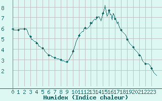 Courbe de l'humidex pour Saint-Philbert-sur-Risle (Le Rossignol) (27)