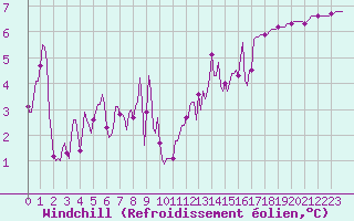 Courbe du refroidissement olien pour Muirancourt (60)