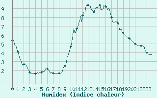 Courbe de l'humidex pour Saint-Blaise-du-Buis (38)