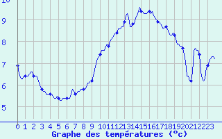 Courbe de tempratures pour Clermont-l