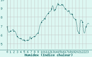 Courbe de l'humidex pour Clermont-l'Hrault (34)