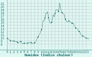 Courbe de l'humidex pour Trelly (50)