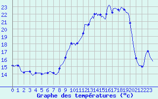Courbe de tempratures pour Vanclans (25)