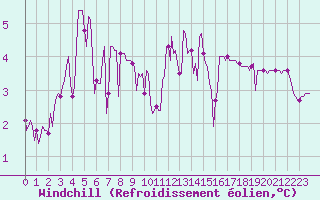 Courbe du refroidissement olien pour Bourg-en-Bresse (01)