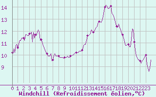 Courbe du refroidissement olien pour Ancey (21)