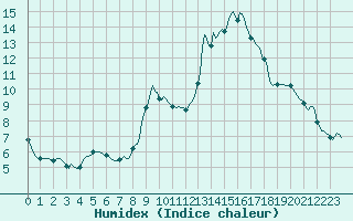 Courbe de l'humidex pour Seichamps (54)