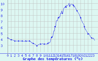 Courbe de tempratures pour Bridel (Lu)