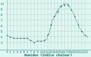 Courbe de l'humidex pour Bridel (Lu)