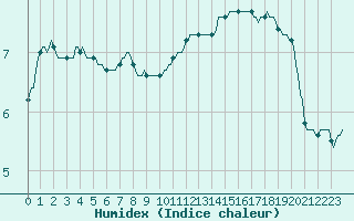 Courbe de l'humidex pour Seichamps (54)