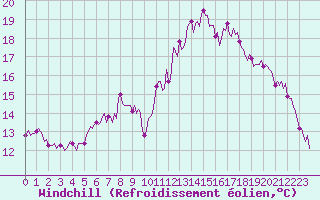 Courbe du refroidissement olien pour Bard (42)