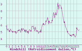 Courbe du refroidissement olien pour Fontenermont (14)
