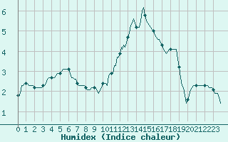 Courbe de l'humidex pour Hd-Bazouges (35)