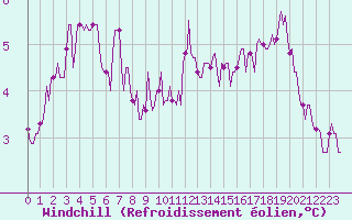 Courbe du refroidissement olien pour Brugge (Be)