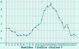 Courbe de l'humidex pour Xonrupt-Longemer (88)