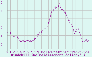 Courbe du refroidissement olien pour Xonrupt-Longemer (88)