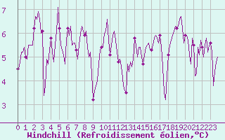Courbe du refroidissement olien pour Tthieu (40)