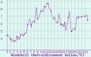 Courbe du refroidissement olien pour Le Luc (83)