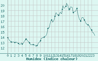 Courbe de l'humidex pour Luc-sur-Orbieu (11)