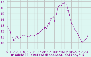 Courbe du refroidissement olien pour Triel-sur-Seine (78)