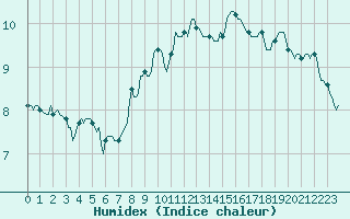 Courbe de l'humidex pour Puy-Saint-Pierre (05)