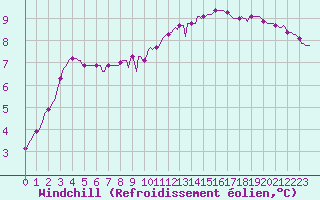 Courbe du refroidissement olien pour Puissalicon (34)
