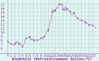 Courbe du refroidissement olien pour Petiville (76)
