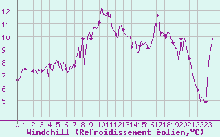 Courbe du refroidissement olien pour Sant Quint - La Boria (Esp)