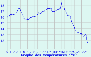 Courbe de tempratures pour Dinard (35)