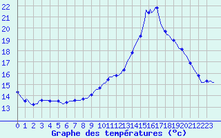 Courbe de tempratures pour Gros-Rderching (57)