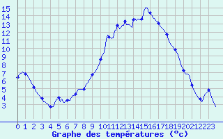 Courbe de tempratures pour Puissalicon (34)
