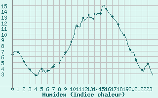 Courbe de l'humidex pour Puissalicon (34)