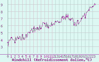 Courbe du refroidissement olien pour Beerse (Be)