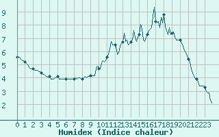 Courbe de l'humidex pour Amiens - Dury (80)