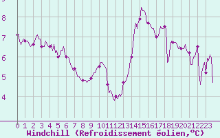Courbe du refroidissement olien pour Chatelaillon-Plage (17)