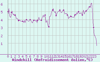 Courbe du refroidissement olien pour Asnelles (14)