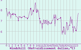 Courbe du refroidissement olien pour Prades-le-Lez - Le Viala (34)