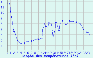 Courbe de tempratures pour Merschweiller - Kitzing (57)