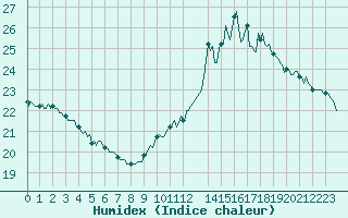 Courbe de l'humidex pour Mirepoix (09)