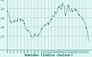 Courbe de l'humidex pour Sainte-Ouenne (79)