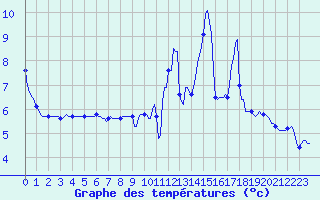 Courbe de tempratures pour Srzin-de-la-Tour (38)